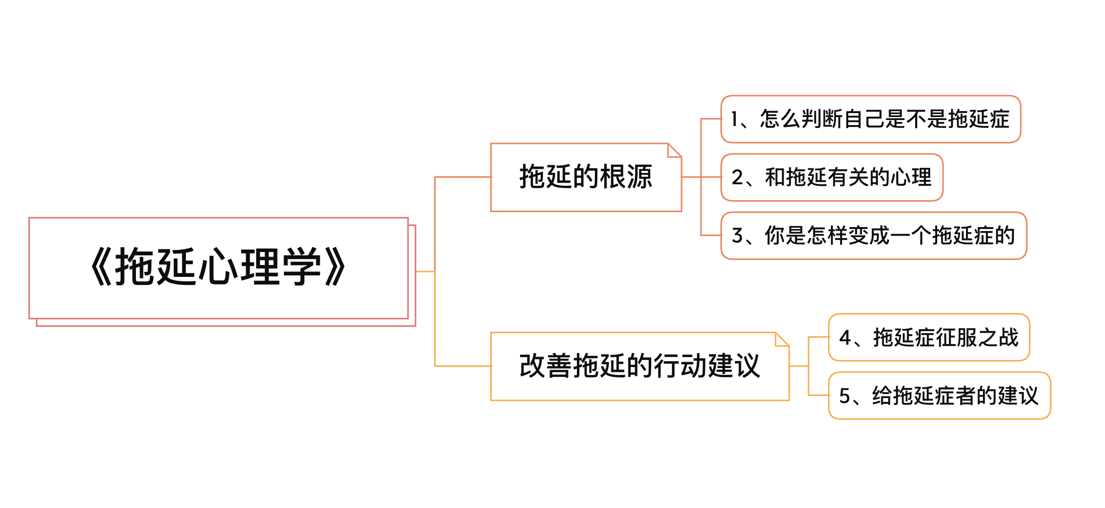 拖延心理学