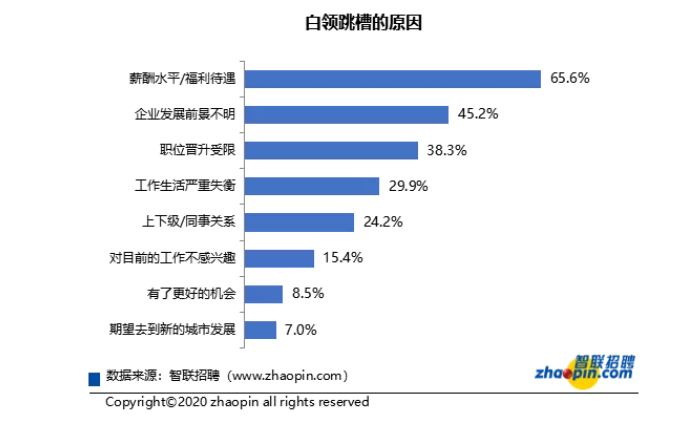 HR和用人单位年底如何“留人”，减少员工流失？