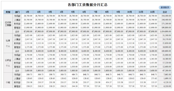 最新社保、个税等Excel模板，带公式，全自动生成！（必藏）