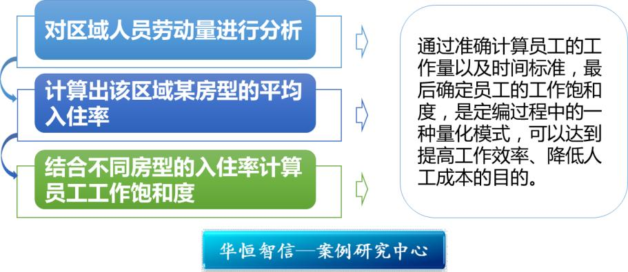 【经典案例】企业定岗定编咨询项目