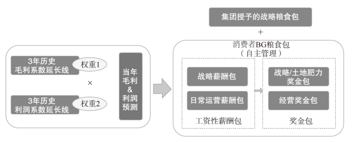 华为薪酬设计：业绩倒推出来的奖金包机制