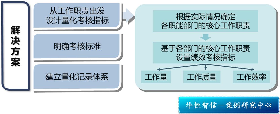 量化考核指标，解决职能部门考核难题