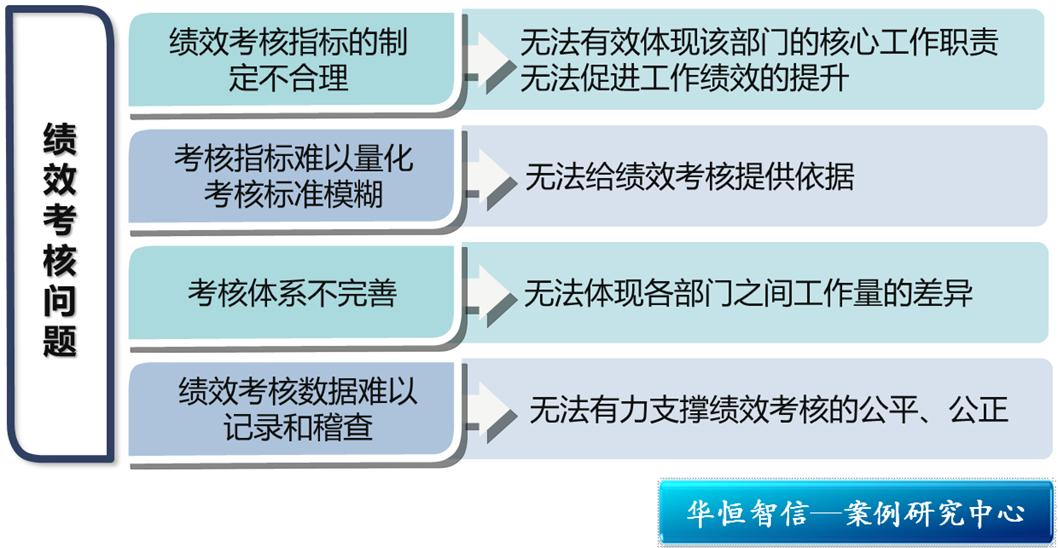 量化考核指标，解决职能部门考核难题