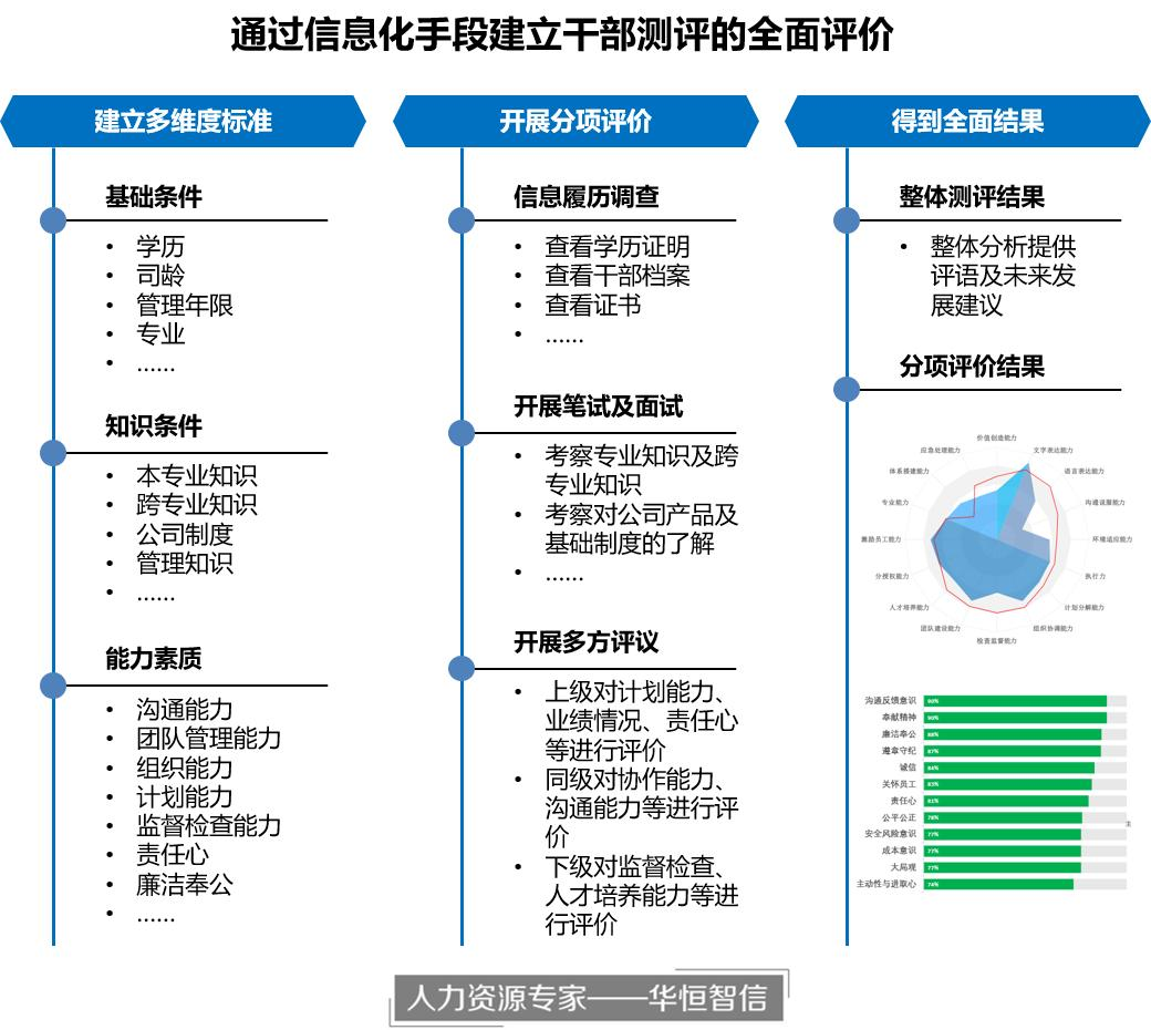 大数据时代的人才测评