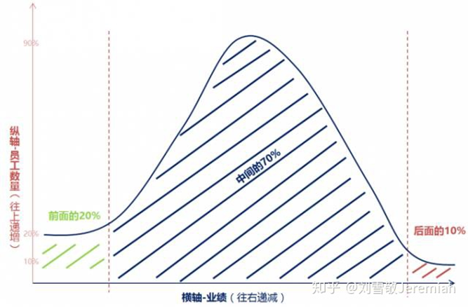 HR问诊第17期：文员绩效得分高于核心人员，如何调整？