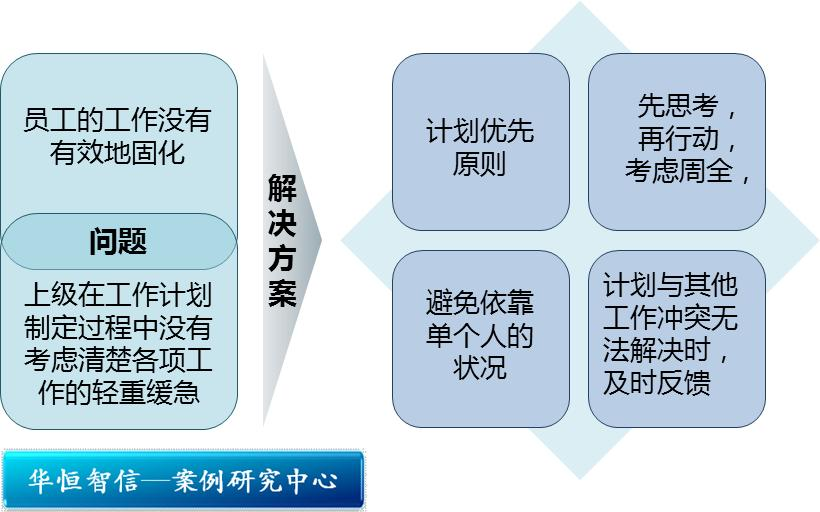 【经典案例】正确制定工作计划，提升组织绩效