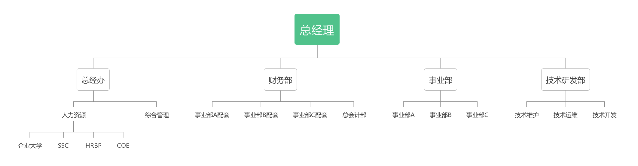 增效的最佳方式组织变革——写给中小企业的建议