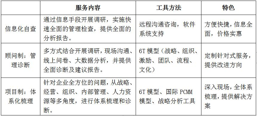 利用人力资源信息化系统开展企业管理诊断工作