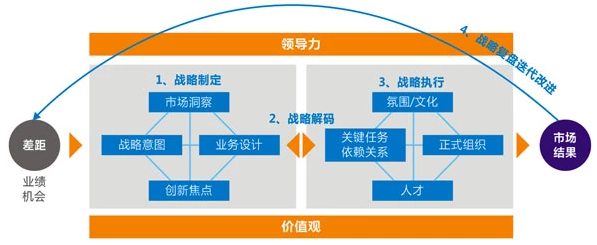 BLM模型：从战略到执行