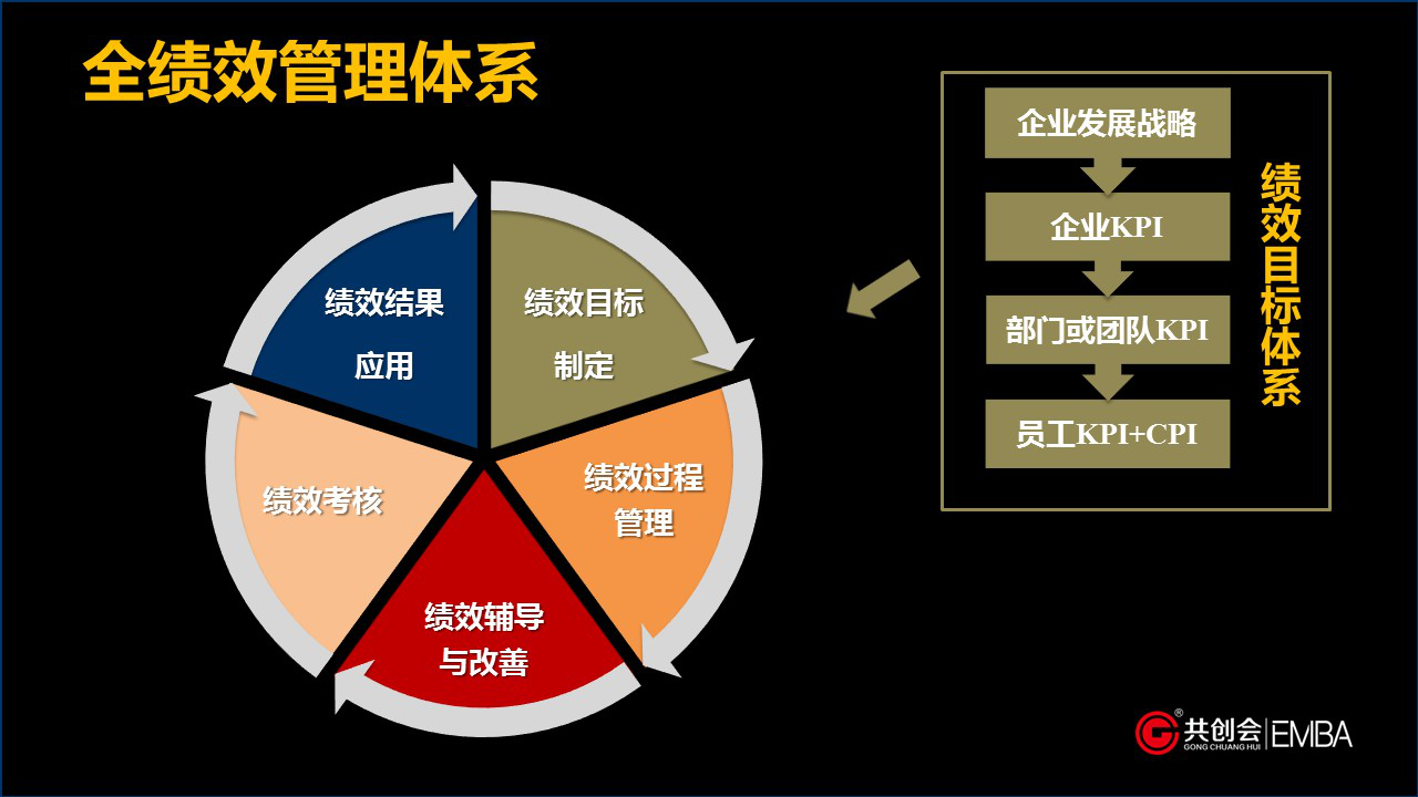 BLM战略管理系统：全绩效管理是什么？