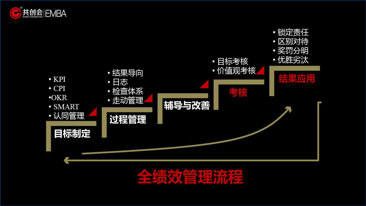 BLM战略管理系统：全绩效管理是什么？