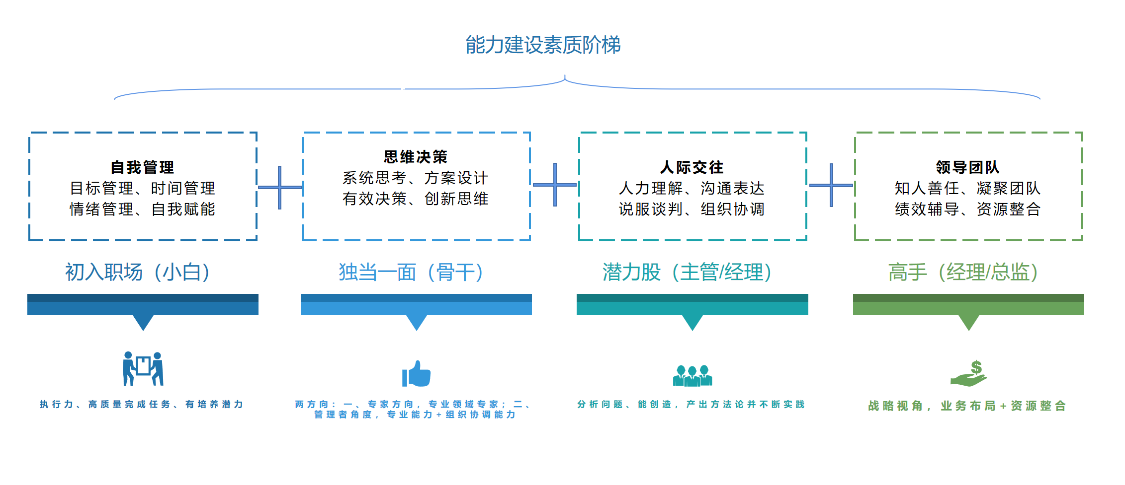 浅谈如何寻找个人的职业发展路线