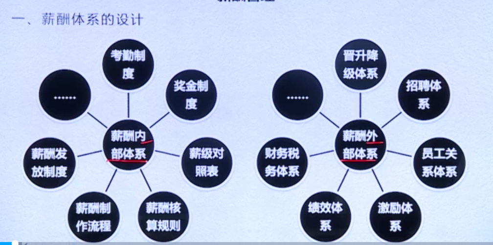 Katharine23100的课堂笔记-薪酬体系的设计