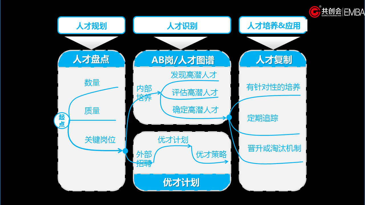 BLM模型的战略执行：人才管理的核心