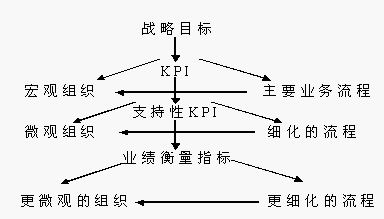 KPI指标体系构建标准流程及图解