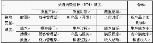 KPI指标体系构建标准流程及图解