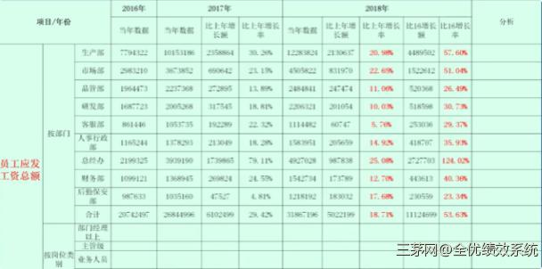 工资费用如何做预算？数据告诉你，工资费用对企业的影响有多大