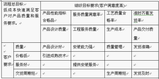 KPI指标体系构建标准流程及图解