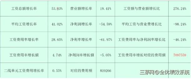 工资费用如何做预算？数据告诉你，工资费用对企业的影响有多大