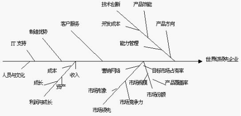 KPI指标体系构建标准流程及图解