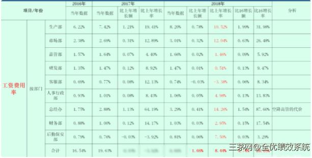 工资费用如何做预算？数据告诉你，工资费用对企业的影响有多大