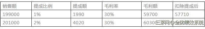 底薪+提成的5大类型，你知道几种？第一类要慎重，第三类员工拼