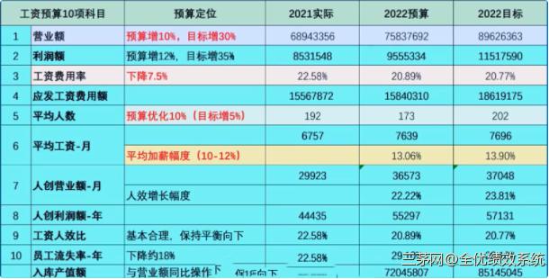 详解工资费用预算的操作步骤：3个核心方法，教你如何经营