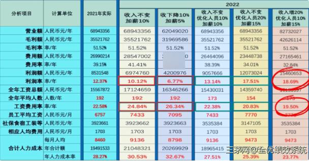 详解工资费用预算的操作步骤：3个核心方法，教你如何经营