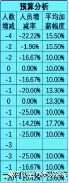 经营分析预测和预算的规划——预算定位