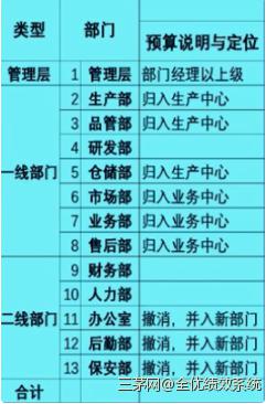 经营分析预测和预算的规划——预算定位