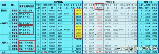 经营分析预测和预算的规划——预算定位