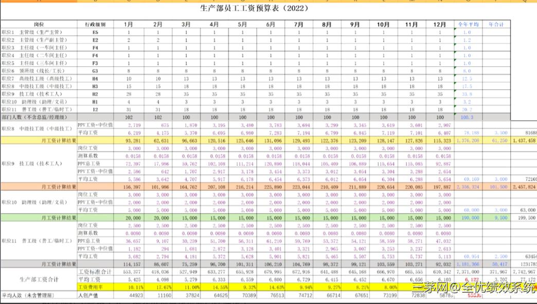 干货：详解工资费用预算实操，内附图表案例