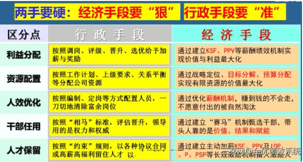 淘汰员工，用什么样的方法？减员到底减谁？重点优化三类人