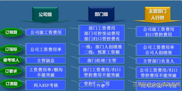 企业如何通过预算和考核管控人力成本？分享：5大实用落地方法