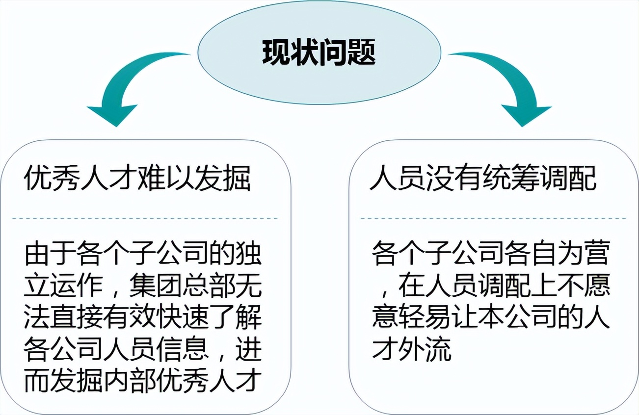 项目纪实：某建筑公司的人才库的建立