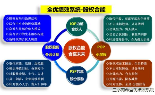 股权没有激励性，只有合伙人才是王道