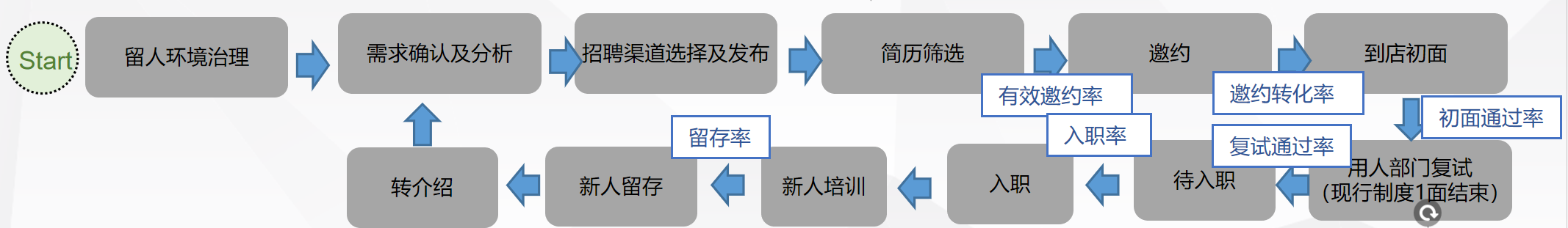 改善招聘效果的那些招式