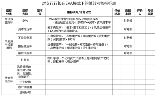 【人力资源案例】银行的绩效考核方案设计