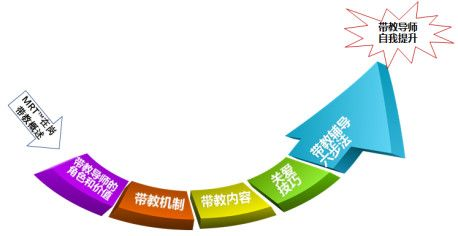 导师带教培训方案四步法