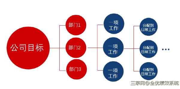 工作目标，如何分解？