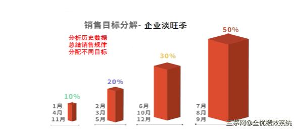 工作目标，如何分解？