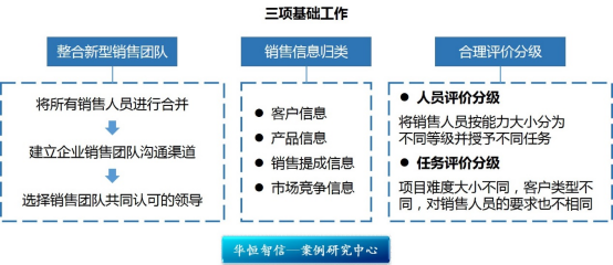 【企业人力资源管理咨询】销售团队的激励政策设计方法