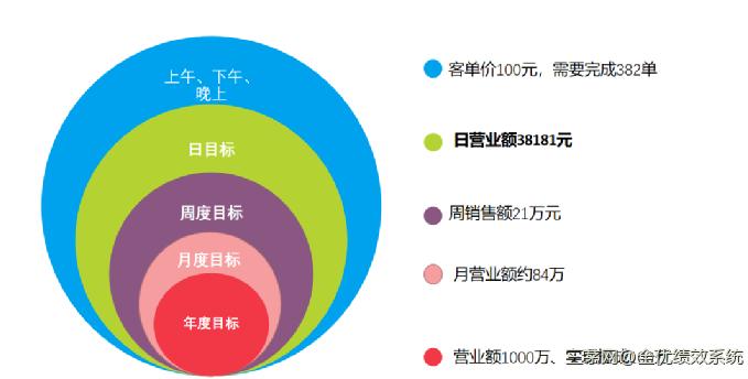 工作目标，如何分解？