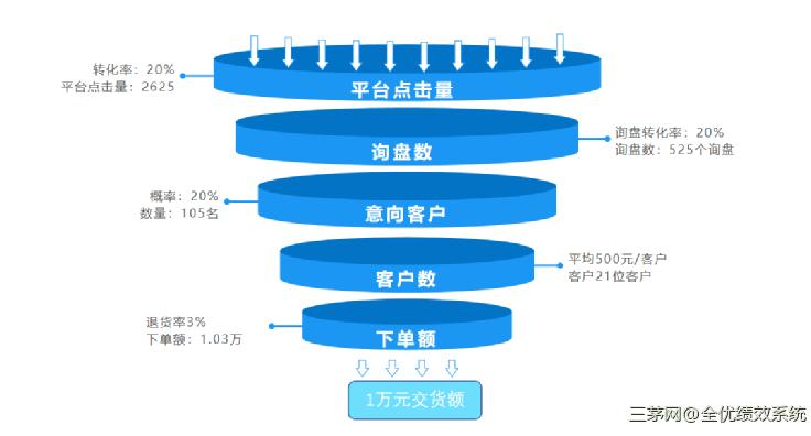 工作目标，如何分解？