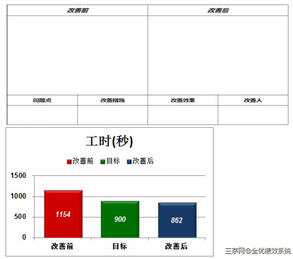 项目改善，如何激励？