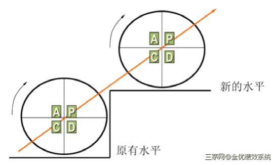 项目改善，如何激励？