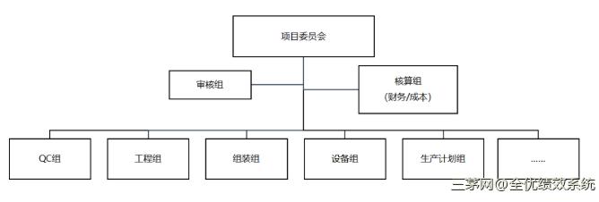 项目改善，如何激励？