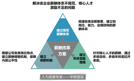 【企业薪酬改革咨询】缘何失败的企业薪酬体系？