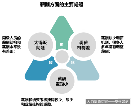 【企业薪酬改革咨询】缘何失败的企业薪酬体系？