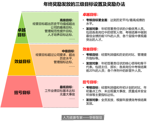 【企业薪酬改革咨询】缘何失败的企业薪酬体系？